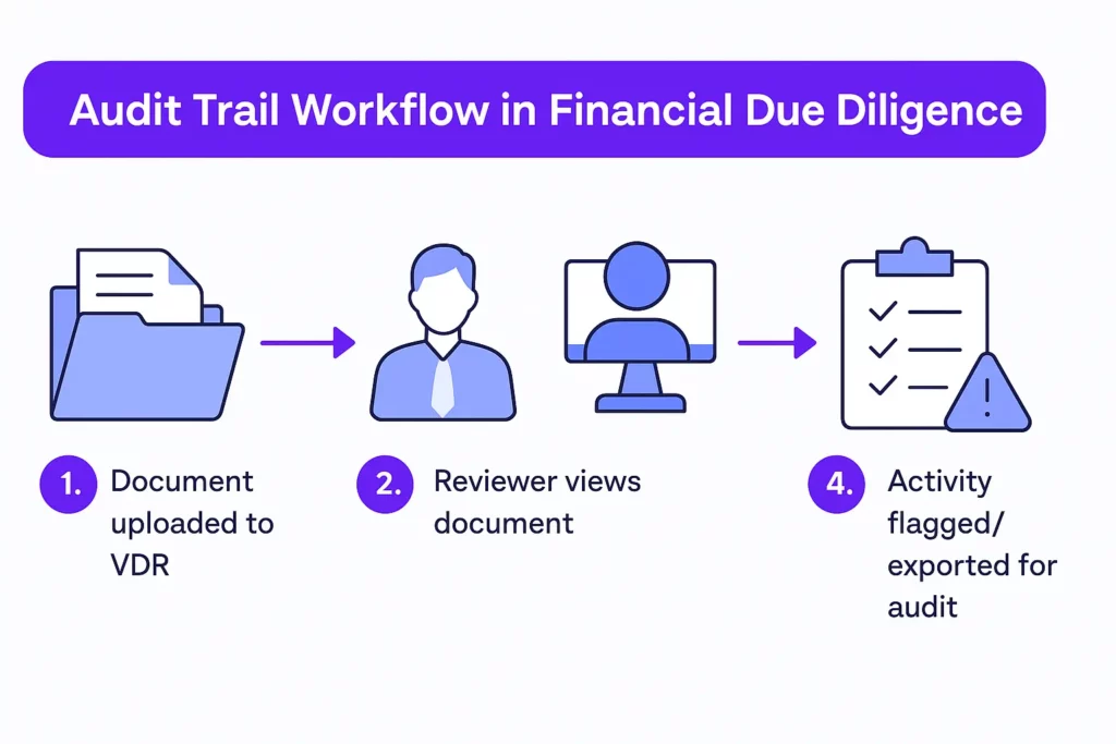 audit trails worflow