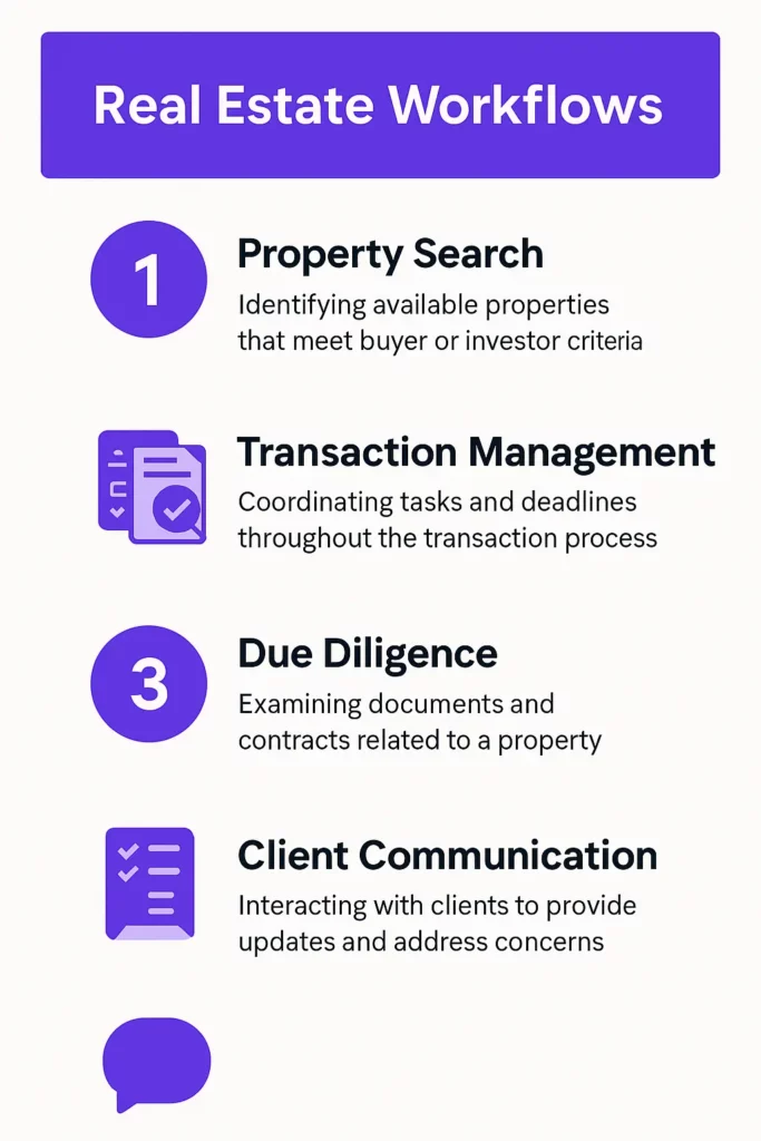 Real estate workflow